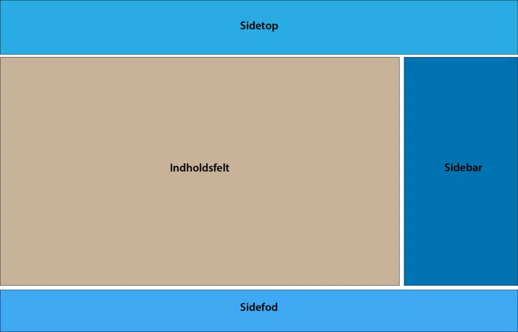 Side opdelt i sidetop, sidefod, sidebar og indholdsfelt
